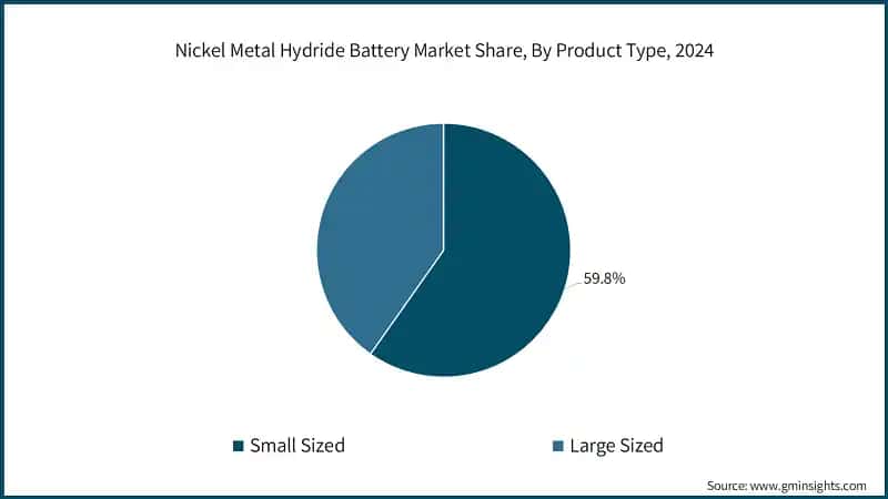 Nickel Metal Hydride Battery Market Share, By Product Type, 2024 
