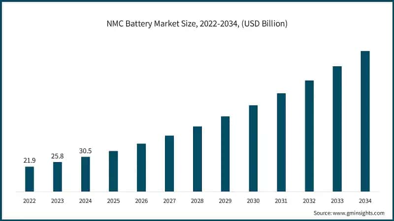 NMC Battery Market Size, 2022-2034, (USD Billion)
