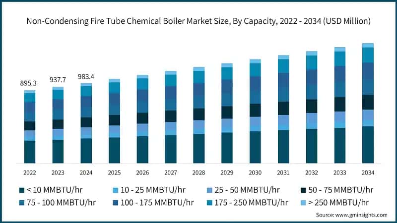 Non-Condensing Fire Tube Chemical Boiler Market Size, By Capacity, 2022 - 2034 (USD Million)