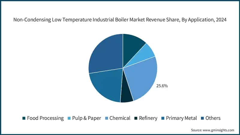 Non-Condensing Low Temperature Industrial Boiler Market Revenue Share, By Application, 2024