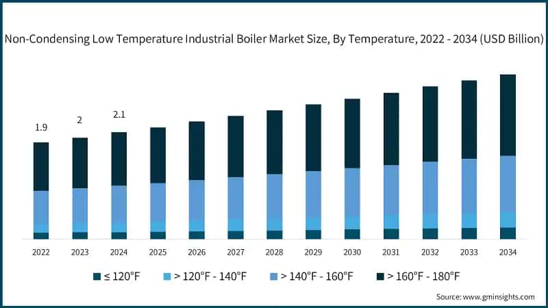 Non-Condensing Low Temperature Industrial Boiler Market Size, By Temperature, 2022 - 2034 (USD Billion)