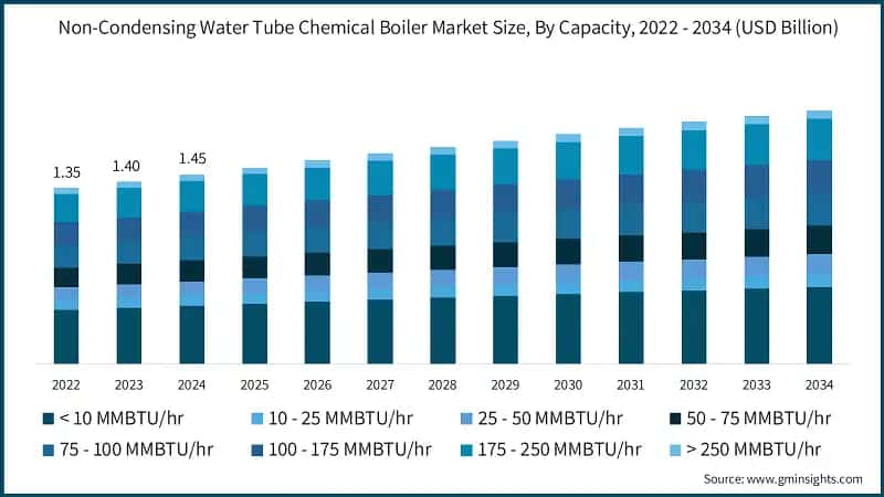 Non-Condensing Water Tube Chemical Boiler Market Size, By Capacity, 2022 - 2034 (USD Billion)