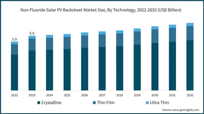 Non-Fluoride Solar PV Backsheet Market Size, By Technology, 2022-2032 (USD Billion)