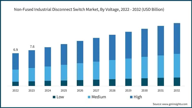 Non-Fused Industrial Disconnect Switch Market, By Voltage, 2022 - 2032 (USD Billion)
