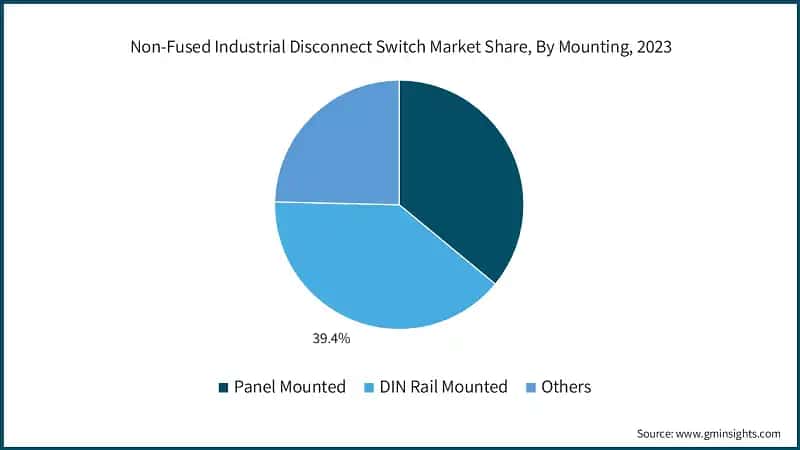 Non-Fused Industrial Disconnect Switch Market Share, By Mounting, 2023