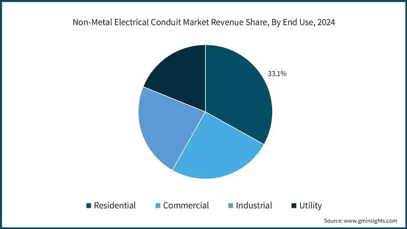 Non-Metal Electrical Conduit Market Revenue Share, By End Use, 2024