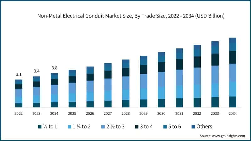 Non-Metal Electrical Conduit Market Size, By Trade Size, 2022 - 2034 (USD Billion)