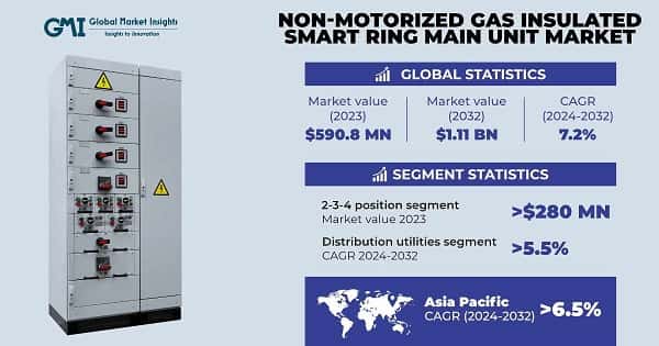 Non-Motorized Gas Insulated Smart Ring Main Unit Market