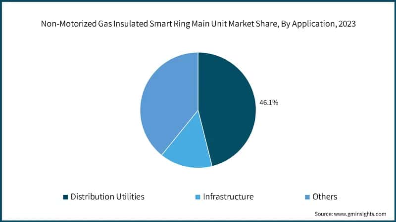 Non-Motorized Gas Insulated Smart Ring Main Unit Market Share, By Application, 2023