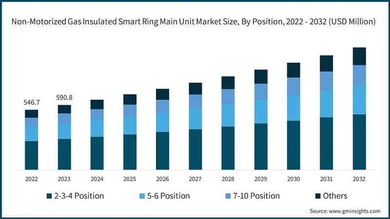 Non-Motorized Gas Insulated Smart Ring Main Unit Market Size, By Position, 2022 - 2032 (USD Million)