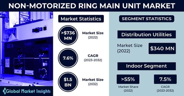 Non-Motorized Ring Main Unit Market