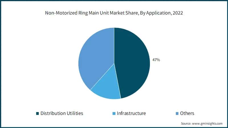 Non-Motorized Ring Main Unit Market Share, By Application, 2022