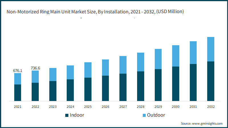 Non-Motorized RingMain Unit Market Size, By Installation, 2021 - 2032, (USD Million)