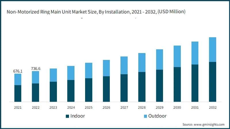 Non-Motorized RingMain Unit Market Size, By Installation, 2021 - 2032, (USD Million)