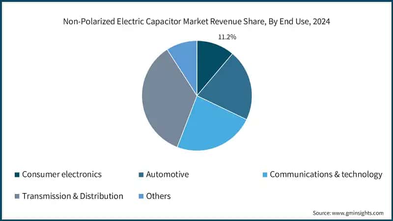 Non-Polarized Electric Capacitor Market Revenue Share, By End Use, 2024