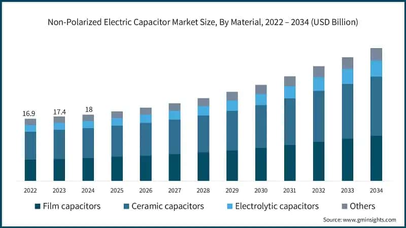 Non-Polarized Electric Capacitor Market Size, By Material, 2022 – 2034 (USD Billion)