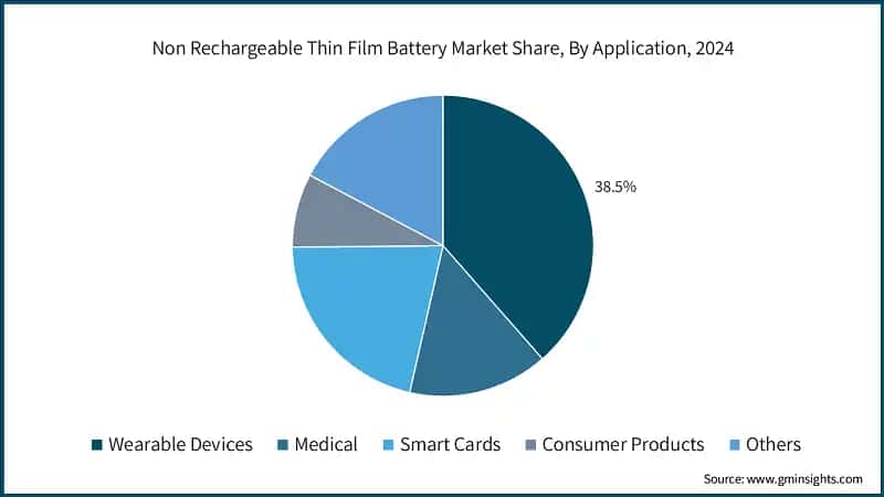 Non Rechargeable Thin Film Battery Market Share, By Application, 2024