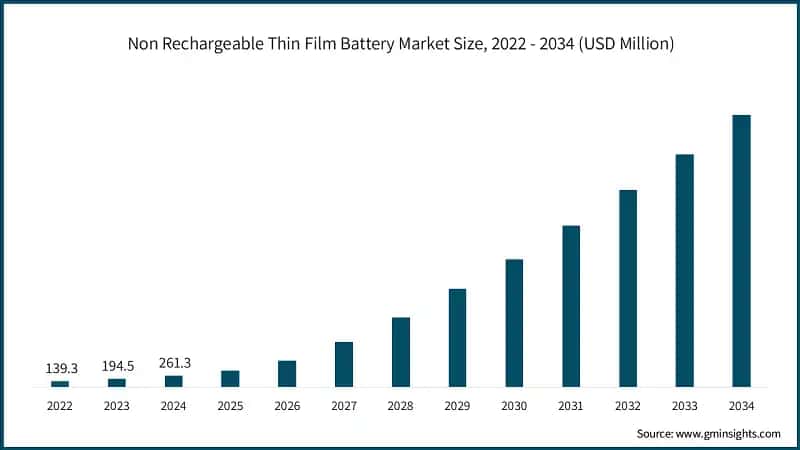 Non Rechargeable Thin Film Battery Market Size, 2022 - 2034 (USD Million)