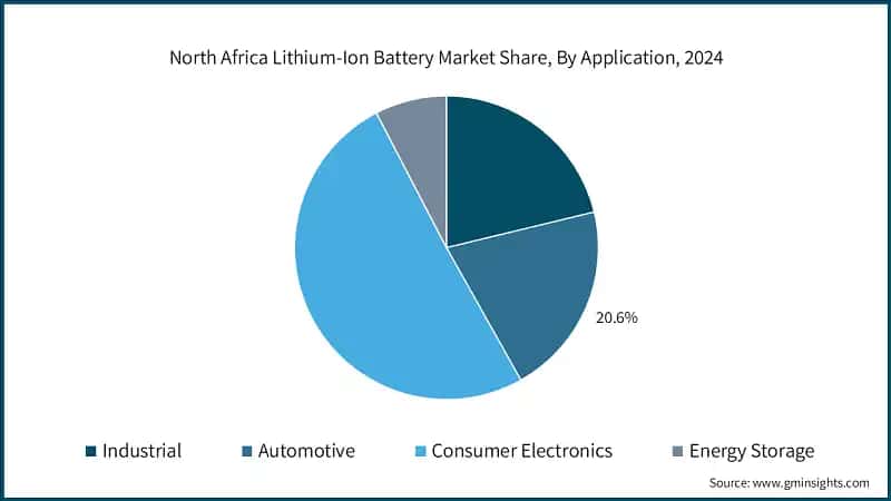 North Africa Lithium-Ion Battery Market Share, By Application, 2024