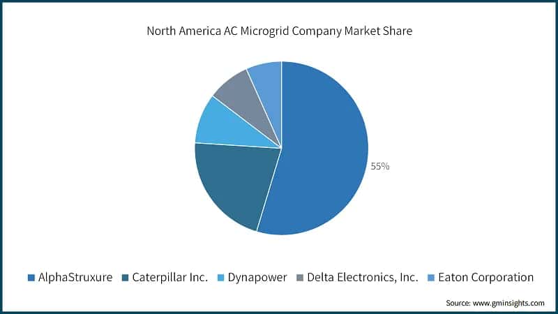 North America AC Microgrid Company Market Share