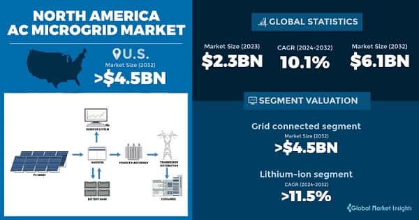 North America AC Microgrid Market