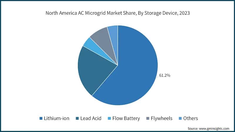 North America AC Microgrid Market Share, By Storage Device, 2023