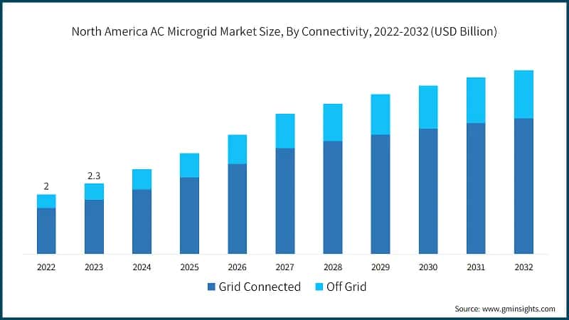 North America AC Microgrid Market Size, By Connectivity, 2022-2032 (USD Billion)