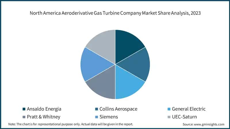 North America Aeroderivative Gas Turbine Company Market Share Analysis, 2023