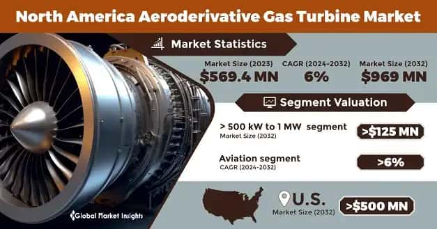 North America Aeroderivative Gas Turbine Market