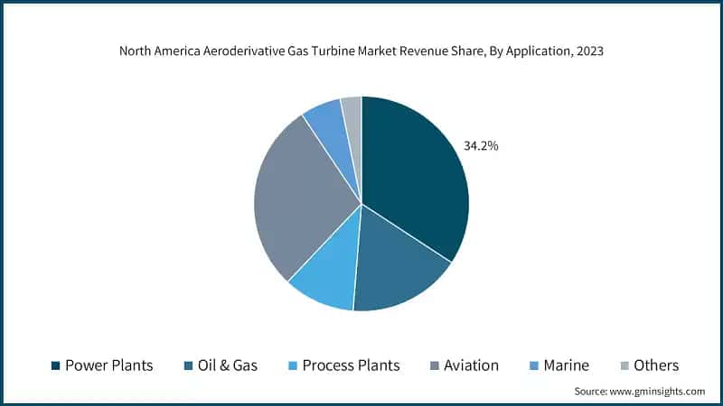 North America Aeroderivative Gas Turbine Market Revenue Share, By Application, 2023