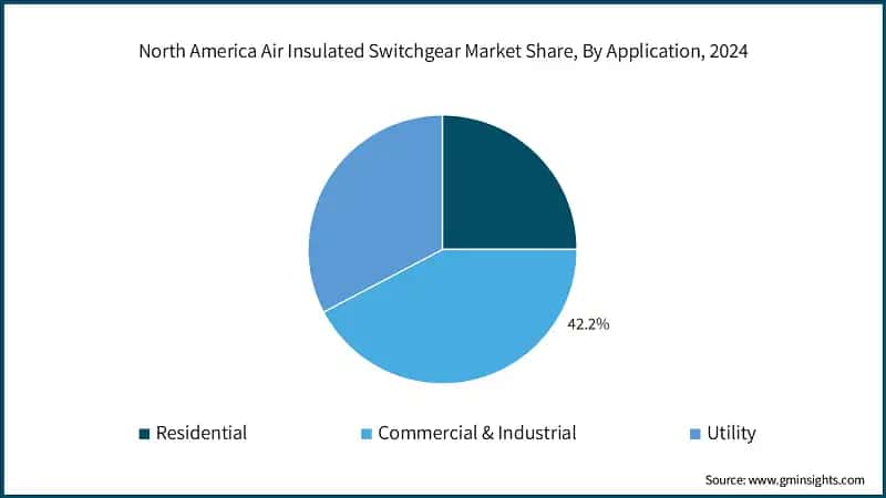 North America Air Insulated Switchgear Market Share, By Application, 2024