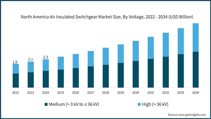 North America Air Insulated Switchgear Market Size, By Voltage, 2022 - 2034 (USD Billion)