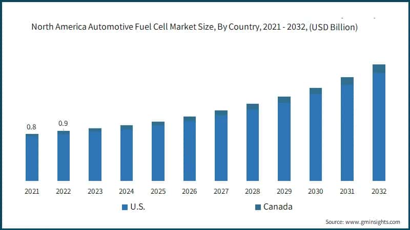 North America Automotive Fuel Cell Market Size, By Country, 2021 - 2032, (USD Billion)