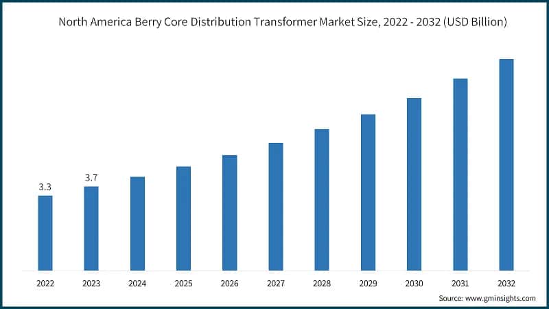 North America Berry Core Distribution Transformer Market Size, 2022 - 2032 (USD Billion)