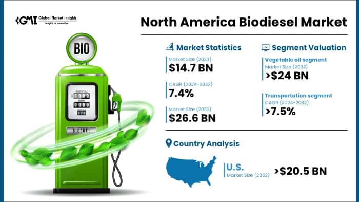 North America Biodiesel Market