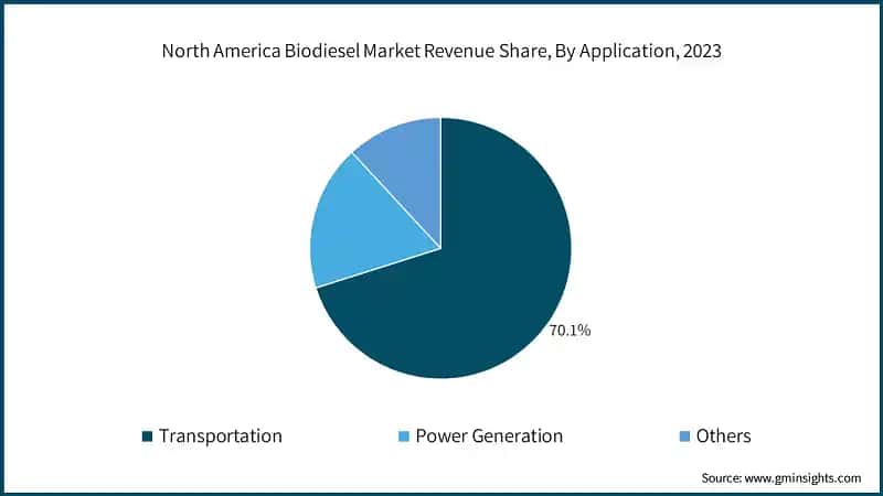 North America Biodiesel Market Revenue Share, By Application, 2023