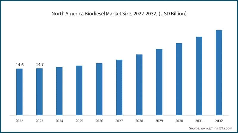 North America Biodiesel Market Size, 2022-2032, (USD Billion)
