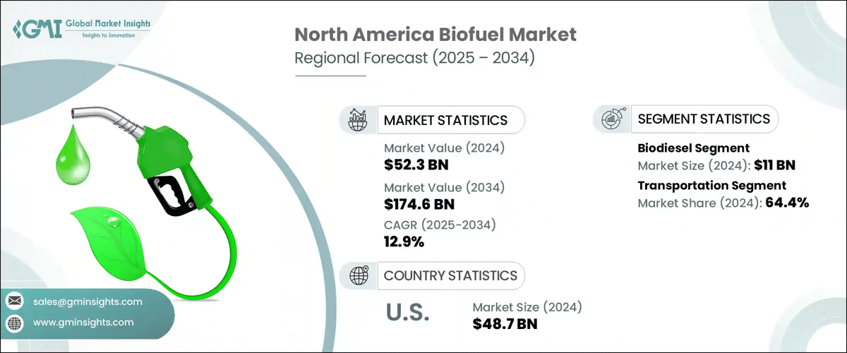 North America Biofuel Market