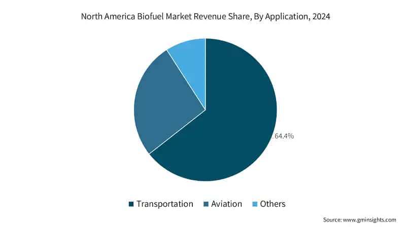 North America Biofuel Market Revenue Share, By Application, 2024