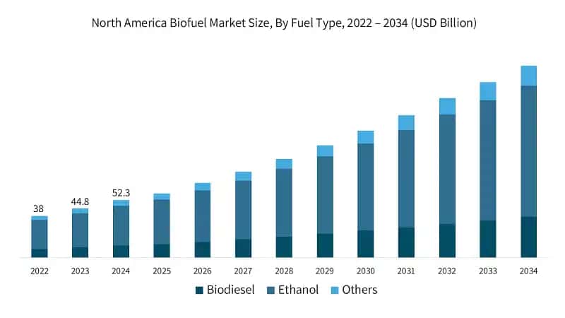 North America Biofuel Market Size, By Fuel Type, 2022 – 2034 (USD Billion)