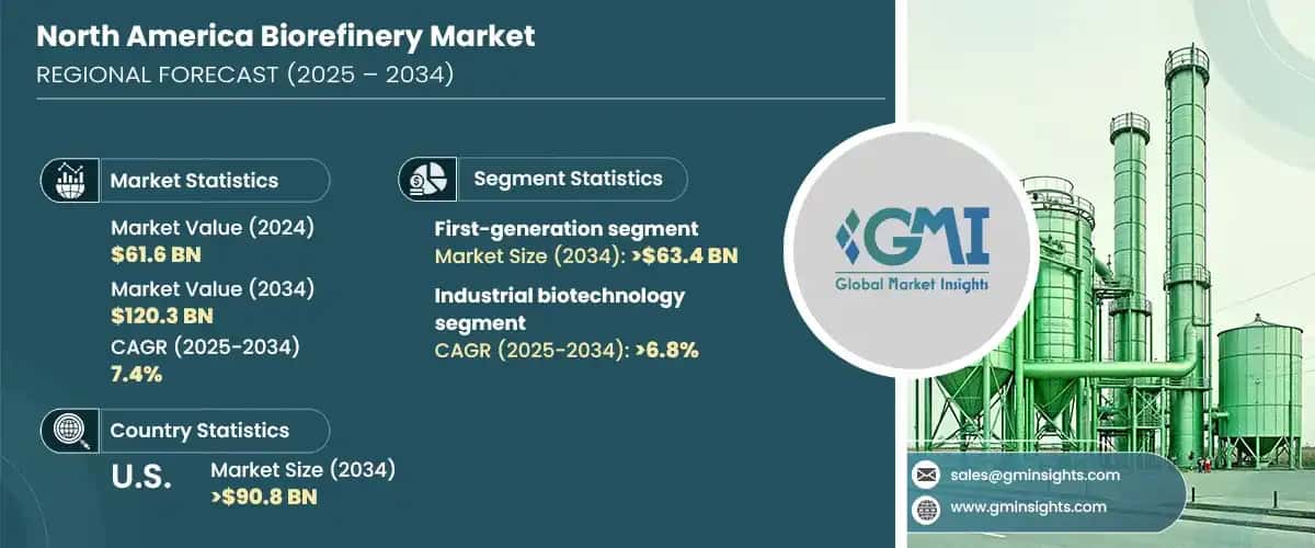 North America Biorefinery Market