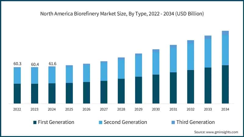 North America Biorefinery Market Size, By Type, 2022 - 2034 (USD Billion)