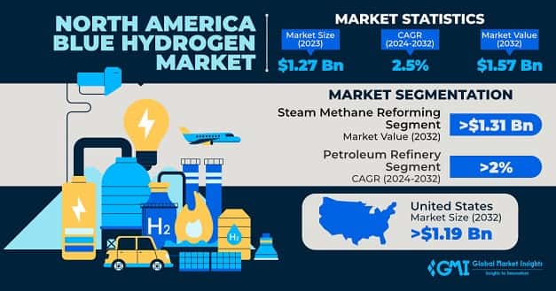 North America Blue Hydrogen Market