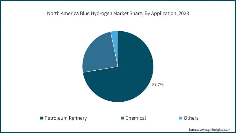 North America Blue Hydrogen Market Share, By Application, 2023