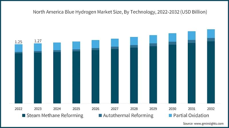 North America Blue Hydrogen Market Size, By Technology, 2022-2032 (USD Billion)