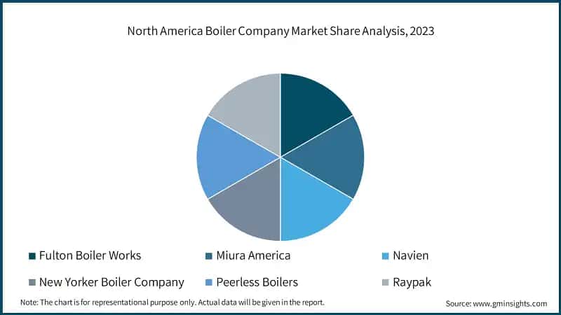 North America Boiler Company Market Share Analysis, 2023