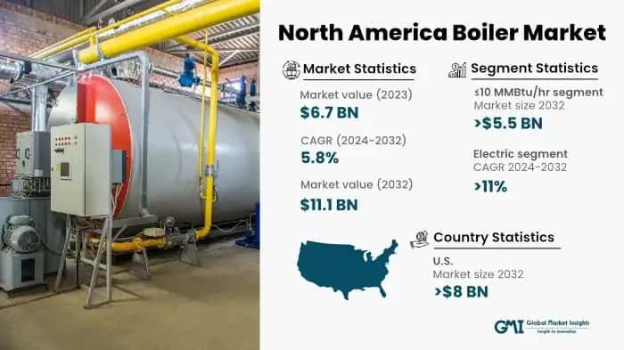 North America Boiler Market