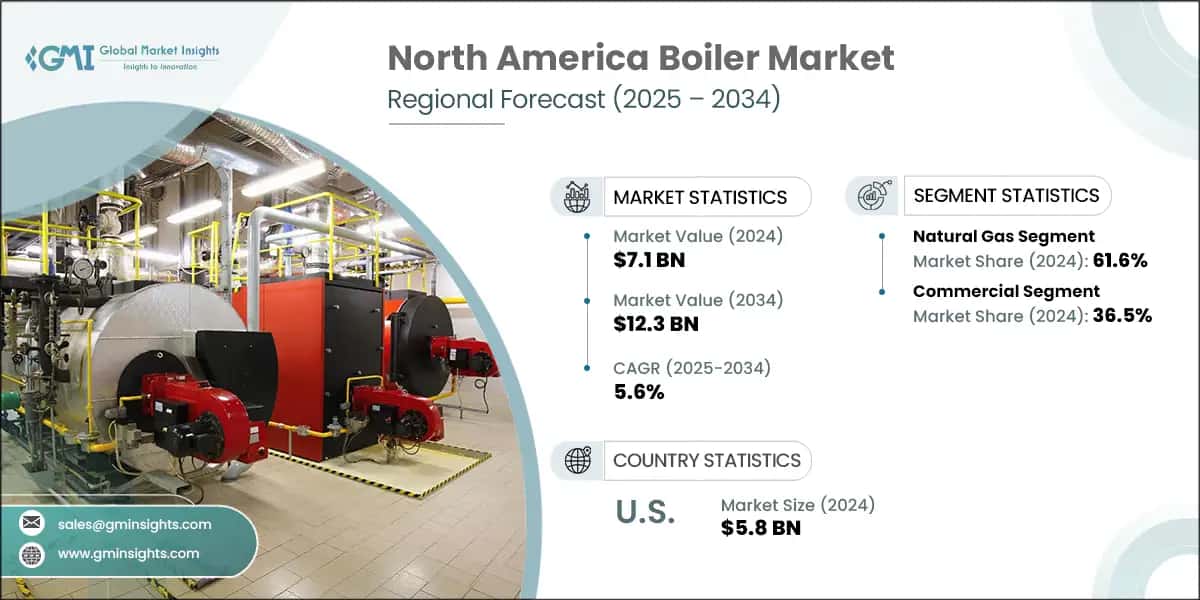 North America Boiler Market