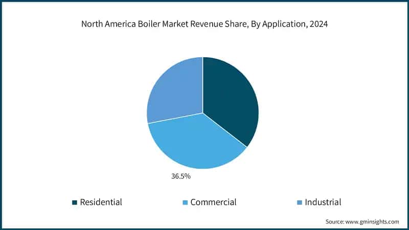 North America Boiler Market Revenue Share, By Application, 2024