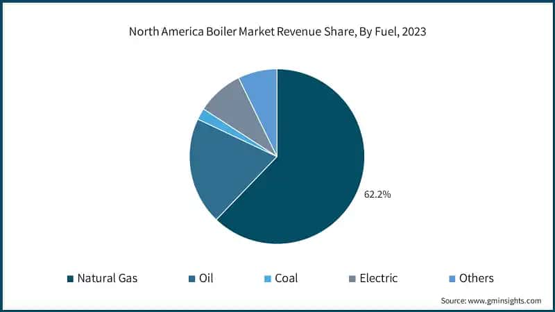 North America Boiler Market Revenue Share, By Fuel, 2023